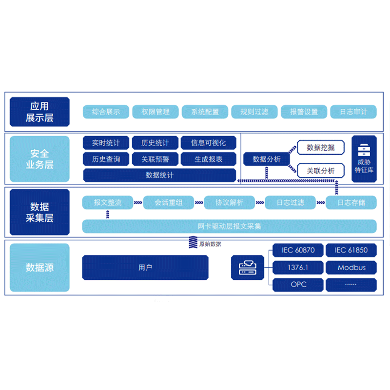 電力監控系統業務異常監測裝備